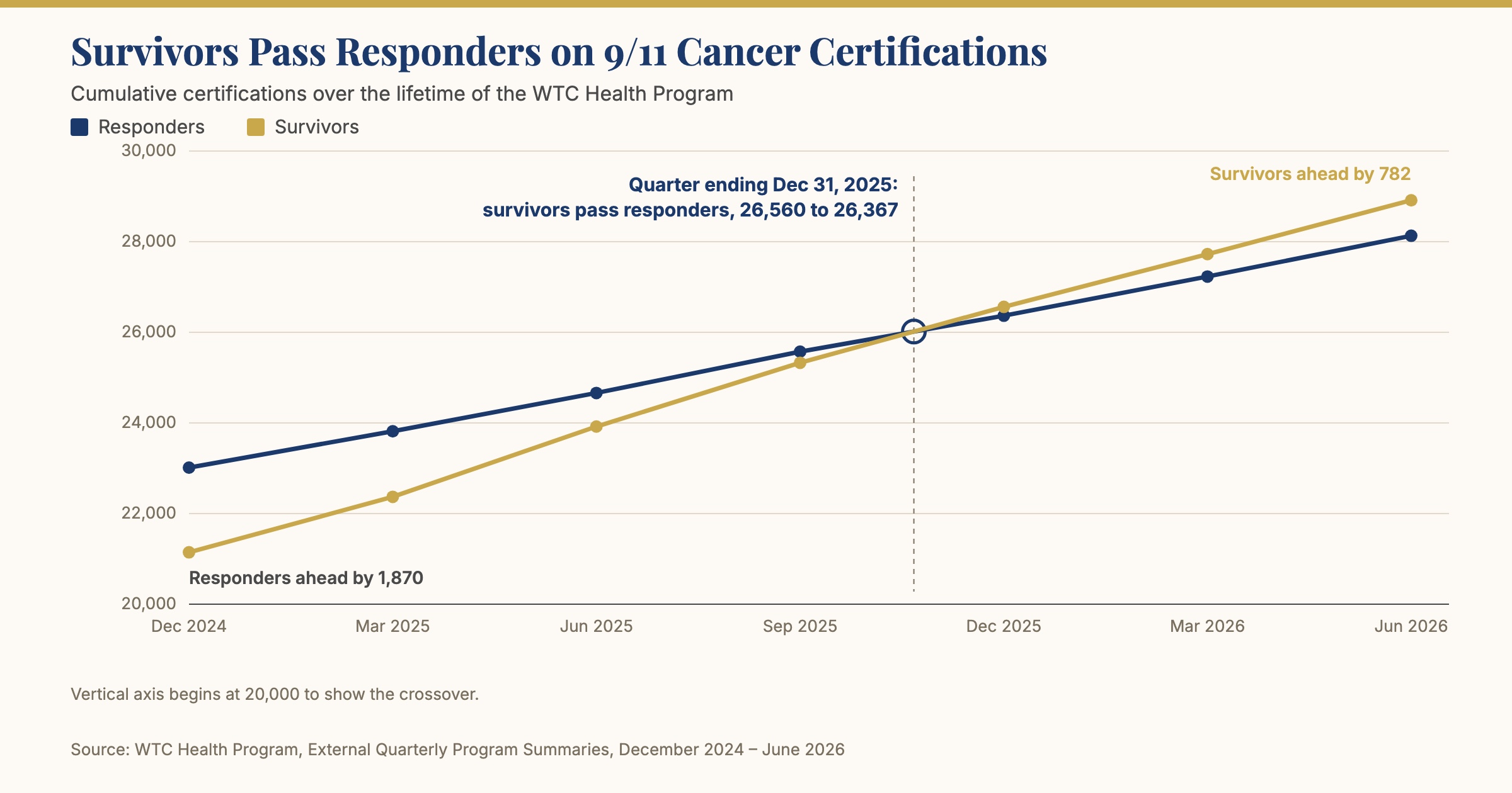Line chart of cumulative 9/11 cancer certifications in the WTC Health Program, showing survivors passing responders in the quarter ending December 31, 2025
