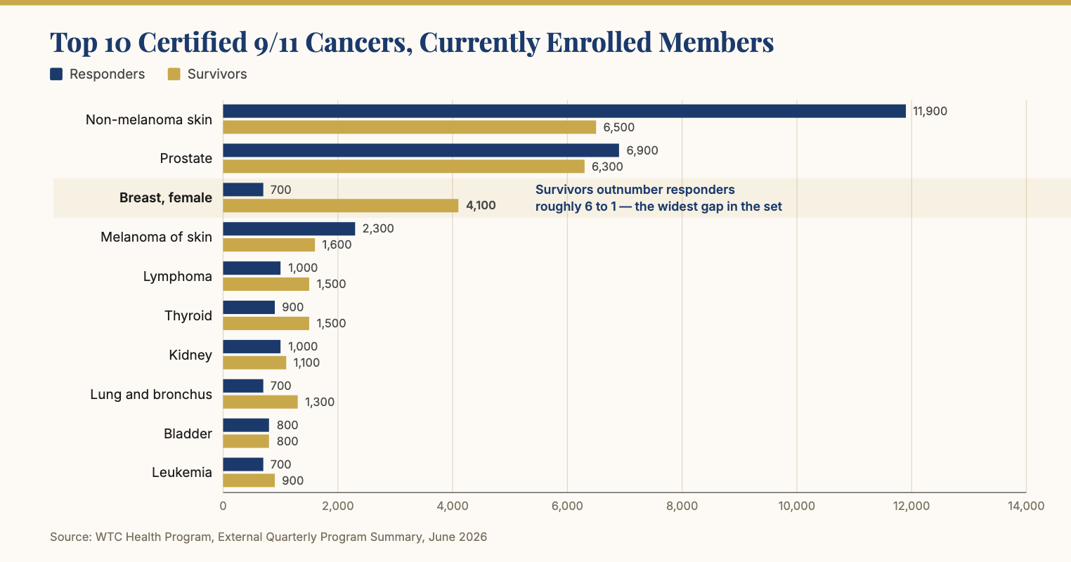 Bar chart of the top 10 certified 9/11 cancers among currently enrolled members, showing survivors far outnumbering responders in female breast cancer