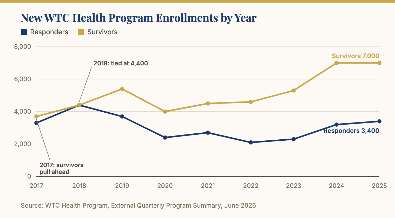 Line chart of new WTC Health Program enrollments by year, showing survivors overtaking responders in 2017, tying in 2018, and leading every year since 2019