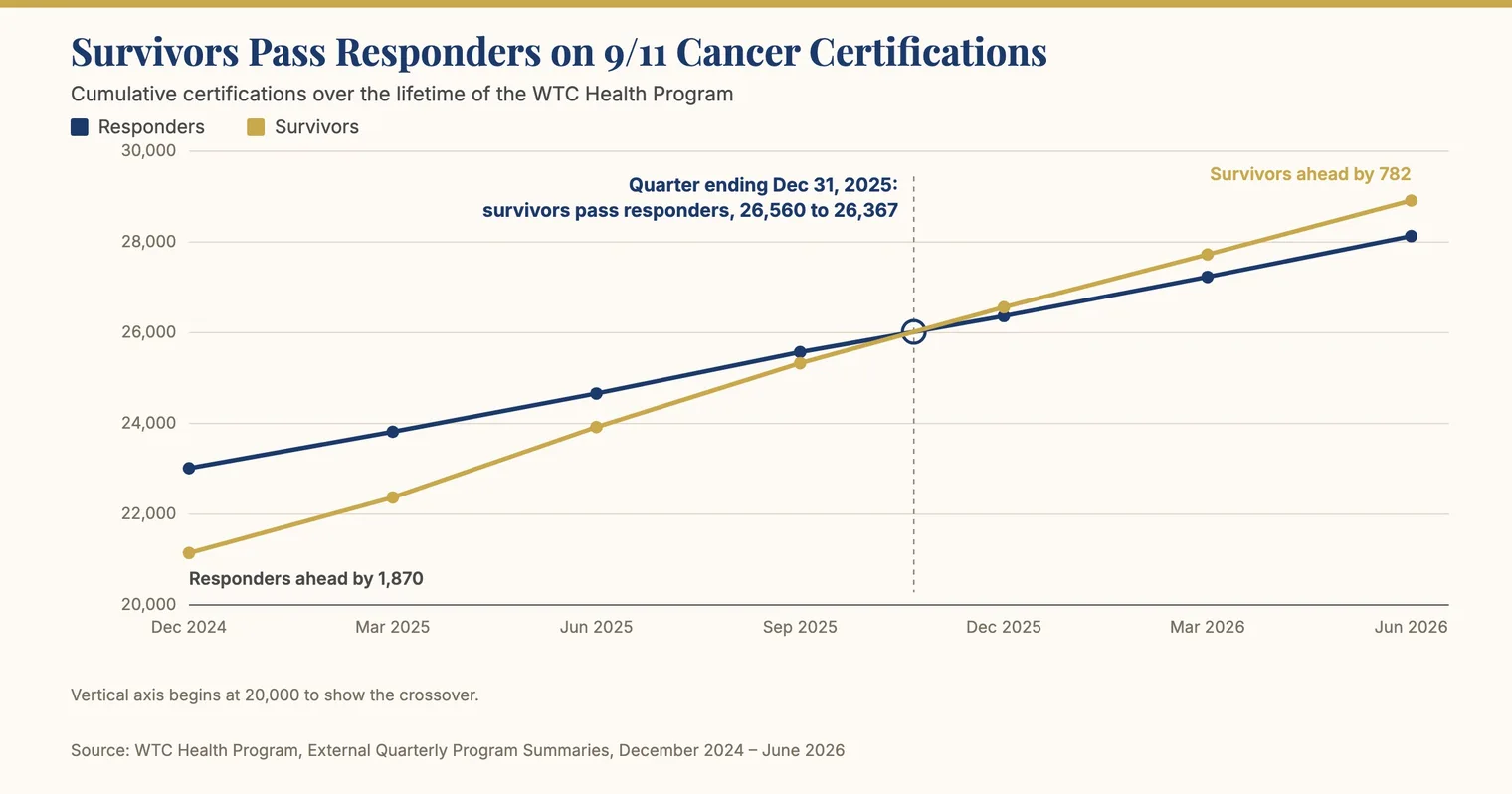 Line chart of cumulative 9/11 cancer certifications in the WTC Health Program, showing survivors passing responders in the quarter ending December 31, 2025
