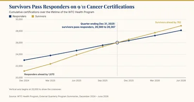 Line chart of cumulative 9/11 cancer certifications in the WTC Health Program, showing survivors passing responders in the quarter ending December 31, 2025