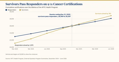 Line chart of cumulative 9/11 cancer certifications in the WTC Health Program, showing survivors passing responders in the quarter ending December 31, 2025